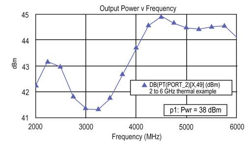 Output Power vs. frequency 